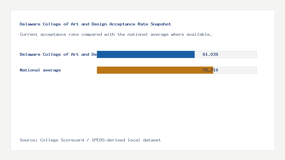 Delaware College of Art and Design acceptance rate chart showing 61.03% acceptance rate compared with the national average