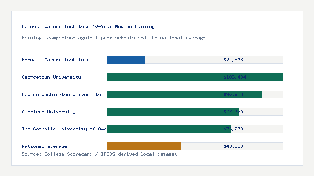 Bennett Career Institute earnings comparison bar chart - $22,568 median 10-year earnings compared with peer schools and the national average