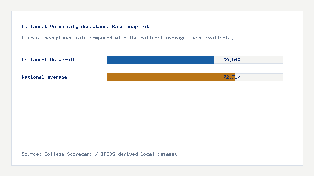 Gallaudet University acceptance rate chart showing 60.94% acceptance rate compared with the national average