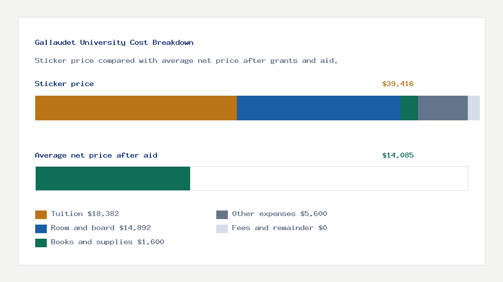 Gallaudet University cost of attendance breakdown - $18,382 tuition vs $14,085 average net price after financial aid