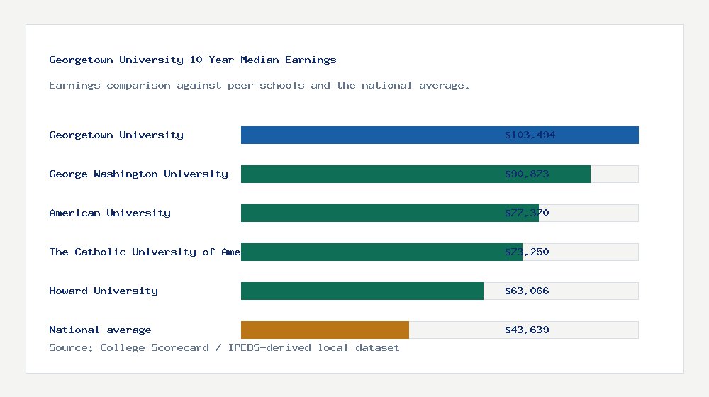 Georgetown University earnings comparison bar chart - $103,494 median 10-year earnings compared with peer schools and the national average