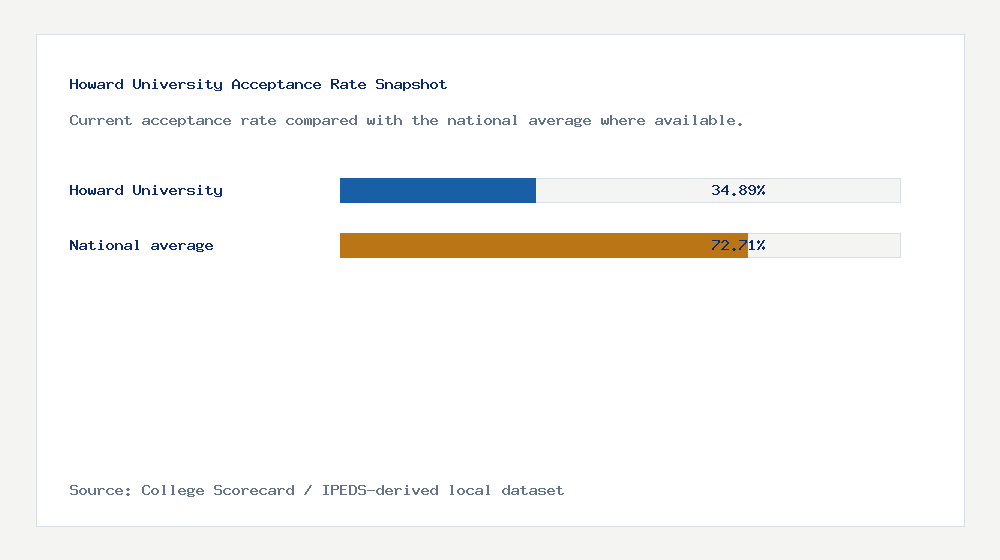 Howard University acceptance rate chart showing 34.89% acceptance rate compared with the national average