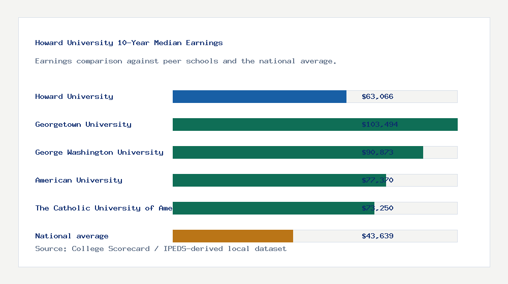 Howard University earnings comparison bar chart - $63,066 median 10-year earnings compared with peer schools and the national average