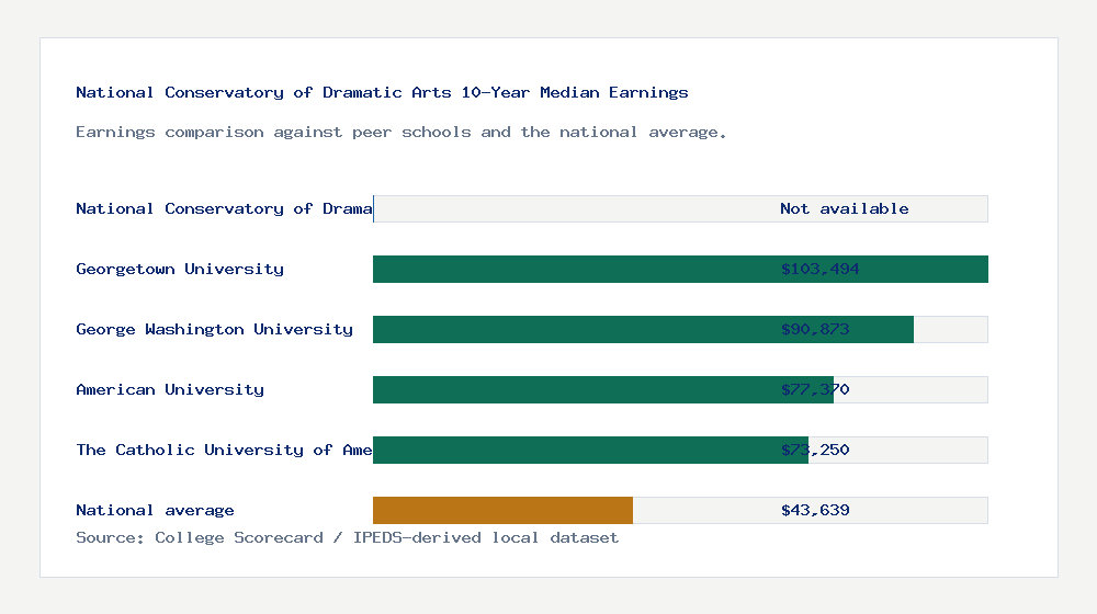 National Conservatory of Dramatic Arts earnings comparison bar chart - Not available median 10-year earnings compared with peer schools and the national average