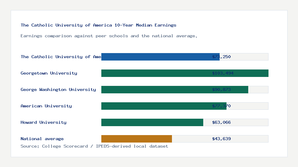 The Catholic University of America earnings comparison bar chart - $73,250 median 10-year earnings compared with peer schools and the national average