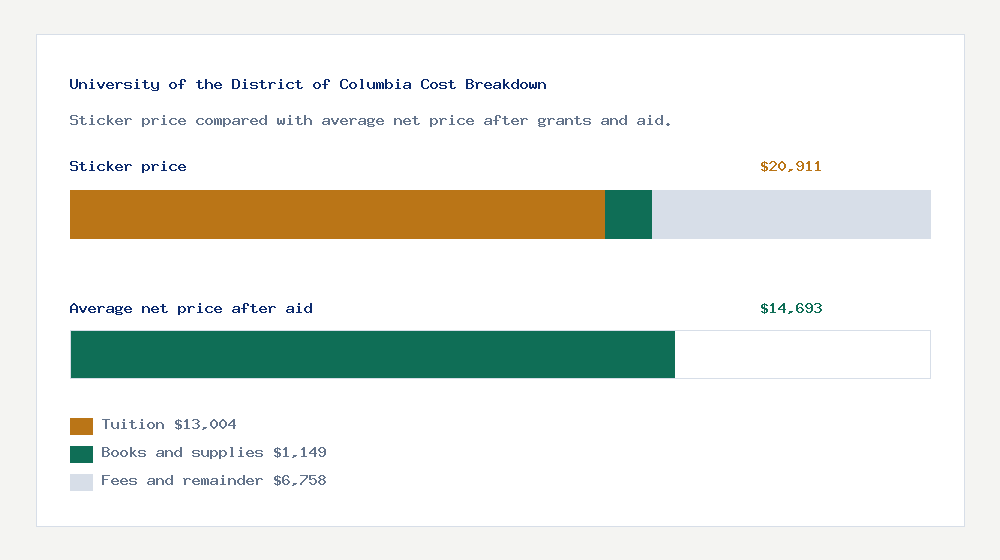University of the District of Columbia cost of attendance breakdown - $13,004 tuition vs $14,693 average net price after financial aid