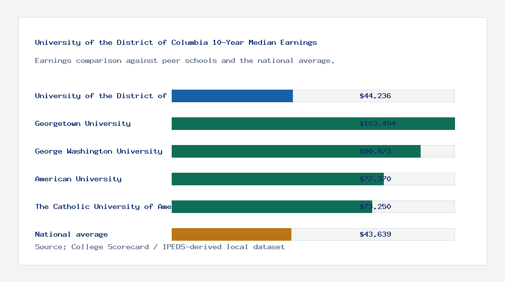 University of the District of Columbia earnings comparison bar chart - $44,236 median 10-year earnings compared with peer schools and the national average