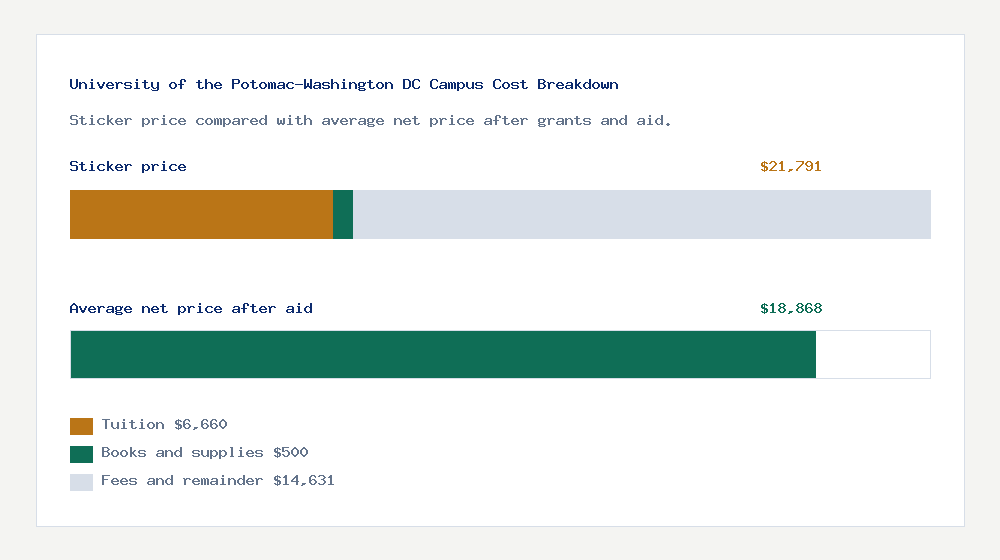 University of the Potomac-Washington DC Campus cost of attendance breakdown - $6,660 tuition vs $18,868 average net price after financial aid