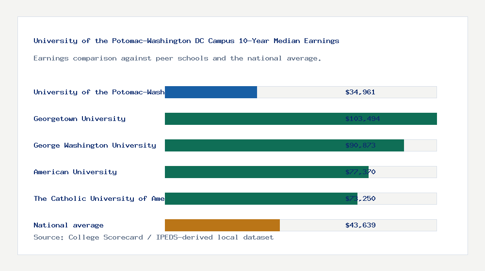 University of the Potomac-Washington DC Campus earnings comparison bar chart - $34,961 median 10-year earnings compared with peer schools and the national average