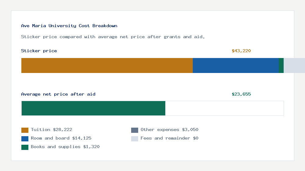 Ave Maria University cost of attendance breakdown - $28,222 tuition vs $23,655 average net price after financial aid