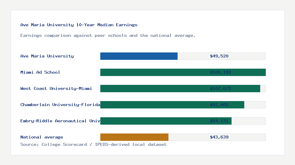 Ave Maria University earnings comparison bar chart - $49,520 median 10-year earnings compared with peer schools and the national average