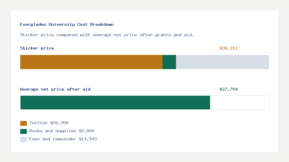 Everglades University cost of attendance breakdown - $20,768 tuition vs $27,704 average net price after financial aid