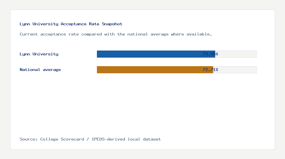 Lynn University acceptance rate chart showing 73.95% acceptance rate compared with the national average