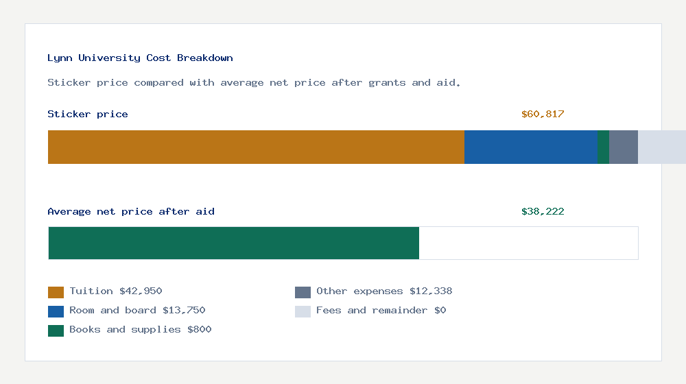 Lynn University cost of attendance breakdown - $42,950 tuition vs $38,222 average net price after financial aid