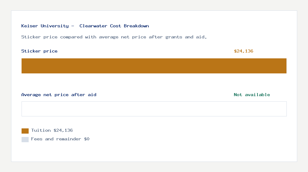 Keiser University -  Clearwater cost of attendance breakdown - $24,136 tuition vs Not available average net price after financial aid