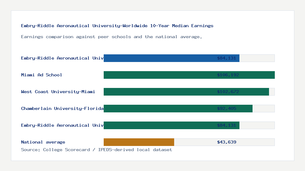 Embry-Riddle Aeronautical University-Worldwide earnings comparison bar chart - $84,131 median 10-year earnings compared with peer schools and the national average