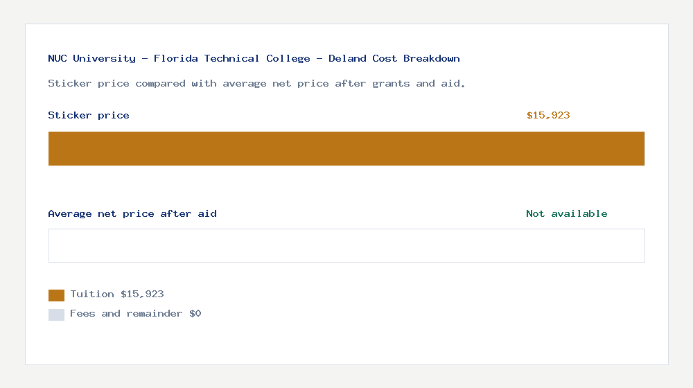 NUC University - Florida Technical College - Deland cost of attendance breakdown - $15,923 tuition vs Not available average net price after financial aid