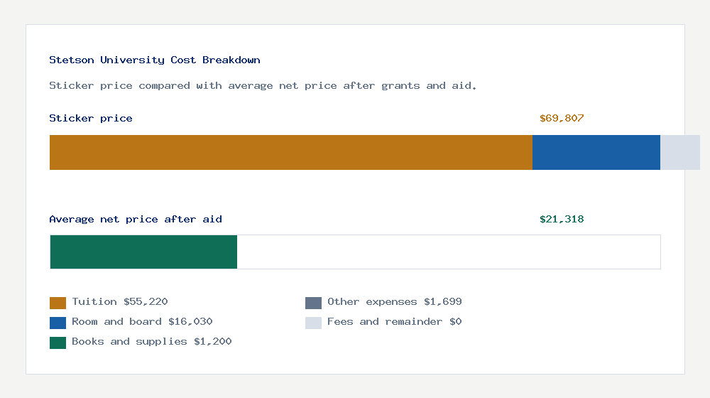 Stetson University cost of attendance breakdown - $55,220 tuition vs $21,318 average net price after financial aid