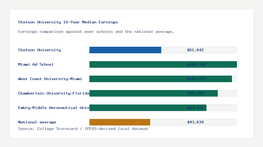 Stetson University earnings comparison bar chart - $51,642 median 10-year earnings compared with peer schools and the national average
