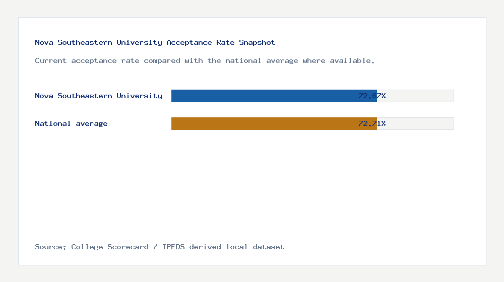 Nova Southeastern University acceptance rate chart showing 72.67% acceptance rate compared with the national average