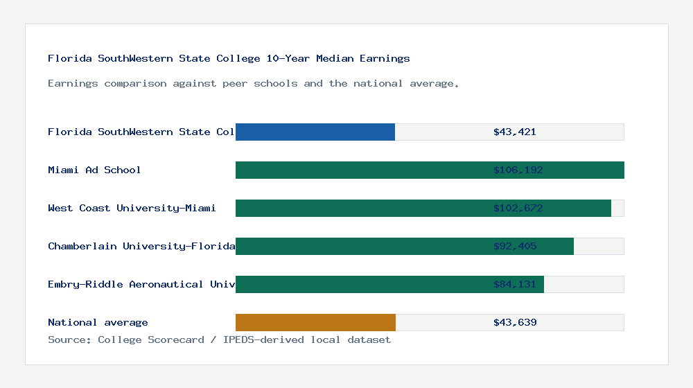 Florida SouthWestern State College earnings comparison bar chart - $43,421 median 10-year earnings compared with peer schools and the national average