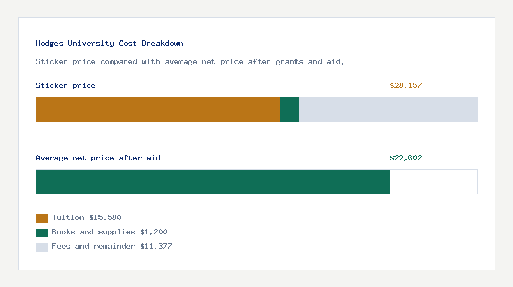 Hodges University cost of attendance breakdown - $15,580 tuition vs $22,602 average net price after financial aid