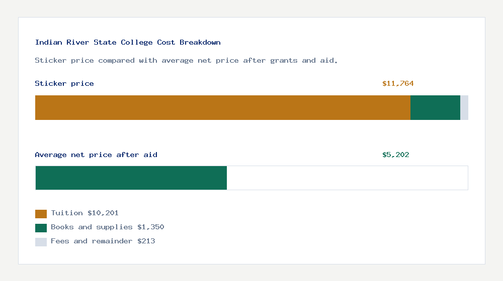 Indian River State College cost of attendance breakdown - $10,201 tuition vs $5,202 average net price after financial aid