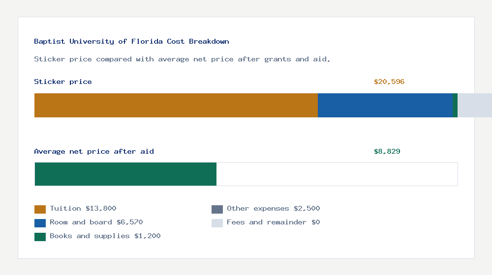 Baptist University of Florida cost of attendance breakdown - $13,800 tuition vs $8,829 average net price after financial aid