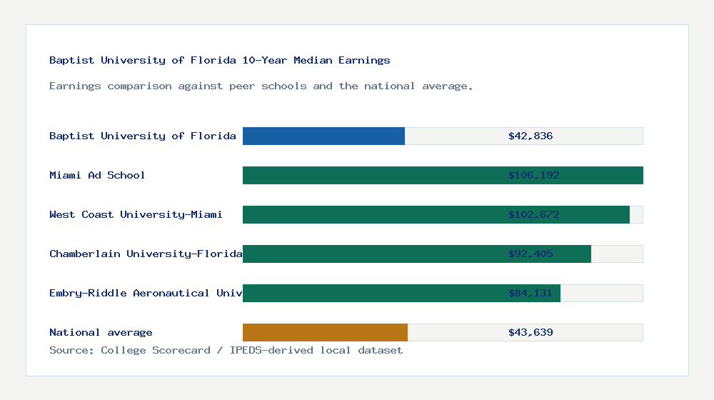 Baptist University of Florida earnings comparison bar chart - $42,836 median 10-year earnings compared with peer schools and the national average