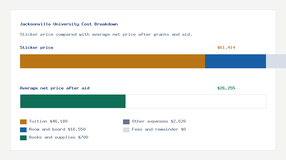 Jacksonville University cost of attendance breakdown - $46,180 tuition vs $26,255 average net price after financial aid