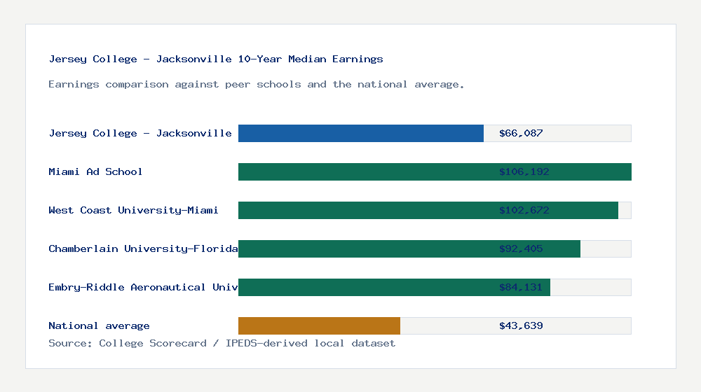 Jersey College - Jacksonville earnings comparison bar chart - $66,087 median 10-year earnings compared with peer schools and the national average