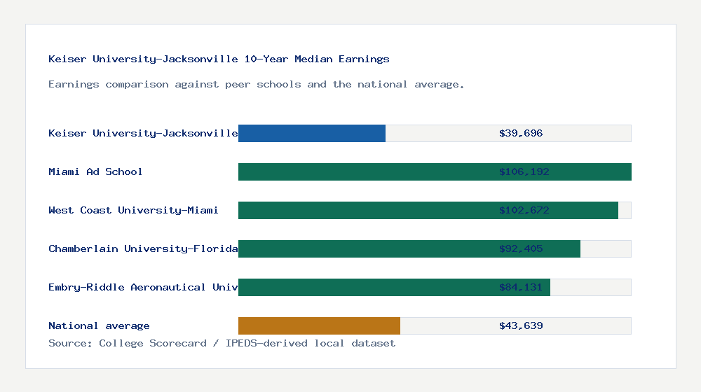 Keiser University-Jacksonville earnings comparison bar chart - $39,696 median 10-year earnings compared with peer schools and the national average