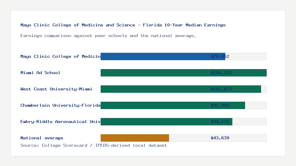 Mayo Clinic College of Medicine and Science - Florida earnings comparison bar chart - $79,652 median 10-year earnings compared with peer schools and the national average