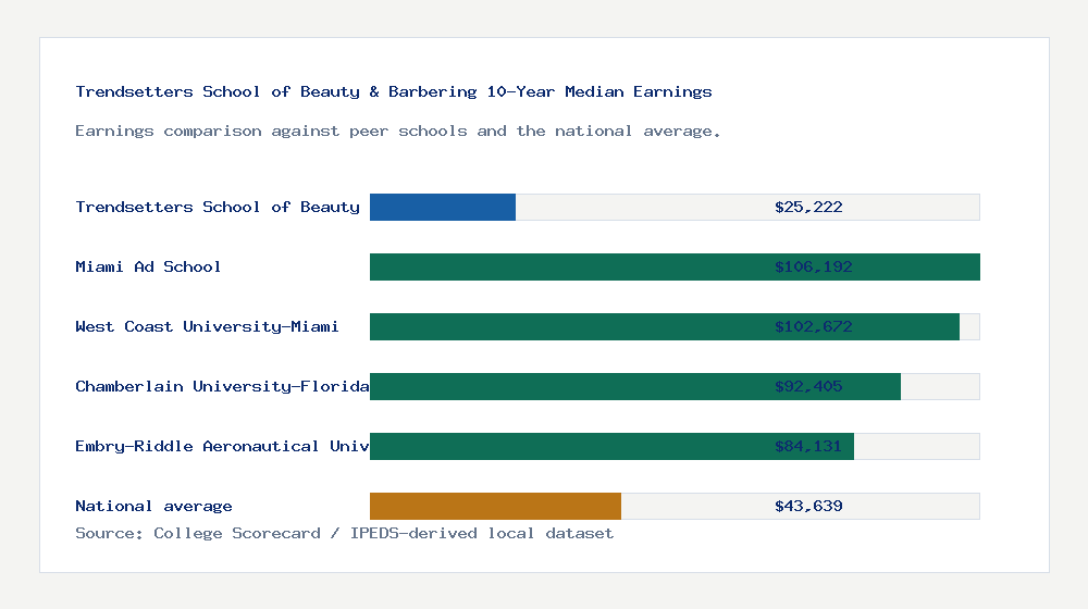 Trendsetters School of Beauty & Barbering earnings comparison bar chart - $25,222 median 10-year earnings compared with peer schools and the national average