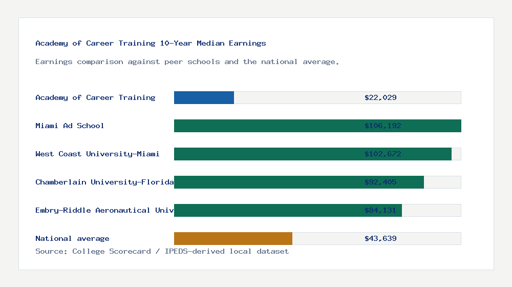 Academy of Career Training earnings comparison bar chart - $22,029 median 10-year earnings compared with peer schools and the national average
