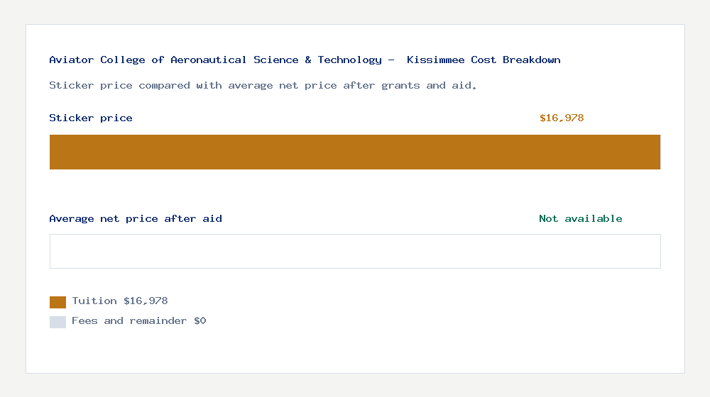 Aviator College of Aeronautical Science & Technology -  Kissimmee cost of attendance breakdown - $16,978 tuition vs Not available average net price after financial aid