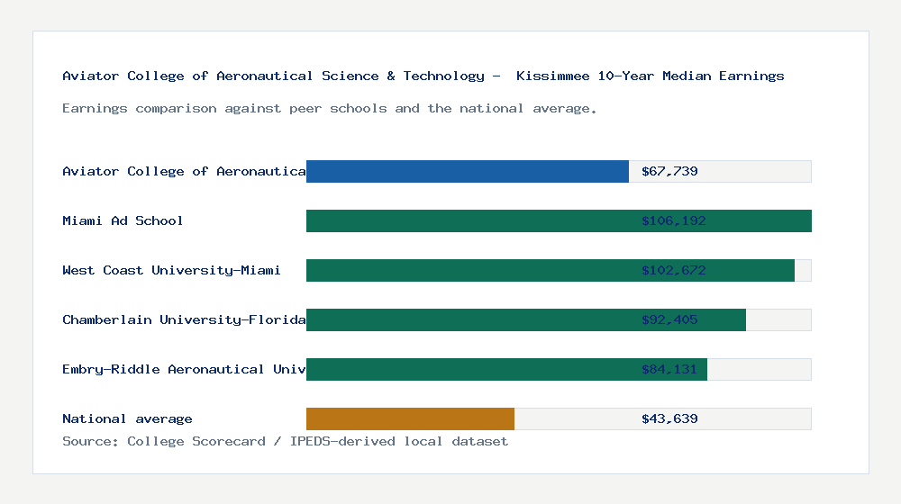 Aviator College of Aeronautical Science & Technology -  Kissimmee earnings comparison bar chart - $67,739 median 10-year earnings compared with peer schools and the national average