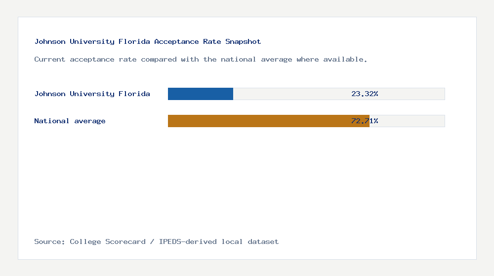 Johnson University Florida acceptance rate chart showing 23.32% acceptance rate compared with the national average