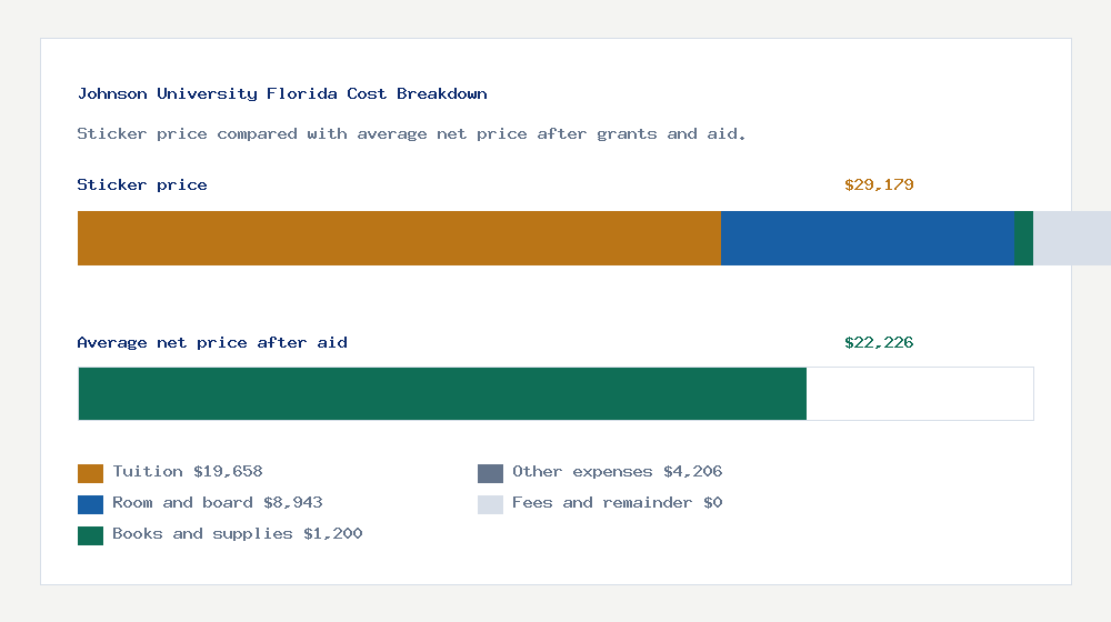 Johnson University Florida cost of attendance breakdown - $19,658 tuition vs $22,226 average net price after financial aid