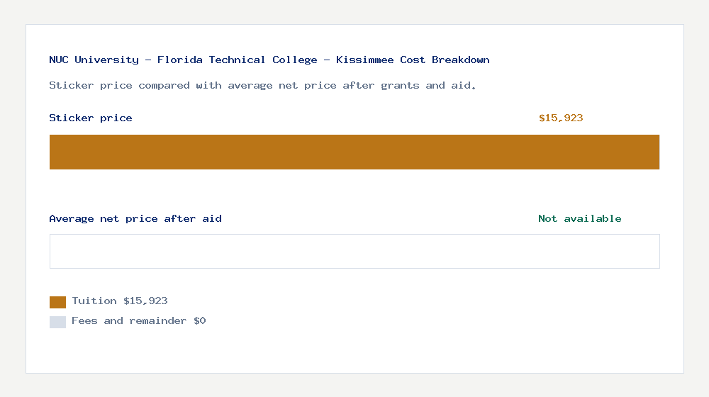 NUC University - Florida Technical College - Kissimmee cost of attendance breakdown - $15,923 tuition vs Not available average net price after financial aid