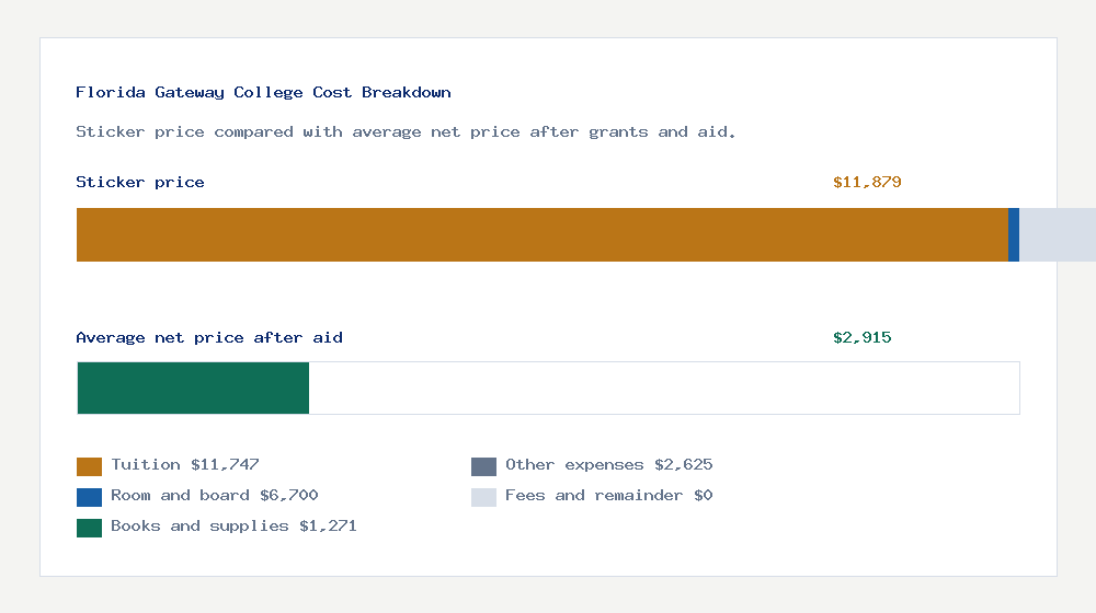 Florida Gateway College cost of attendance breakdown - $11,747 tuition vs $2,915 average net price after financial aid