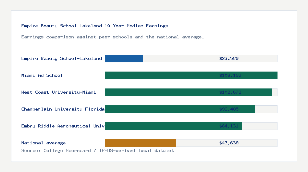 Empire Beauty School-Lakeland earnings comparison bar chart - $23,589 median 10-year earnings compared with peer schools and the national average