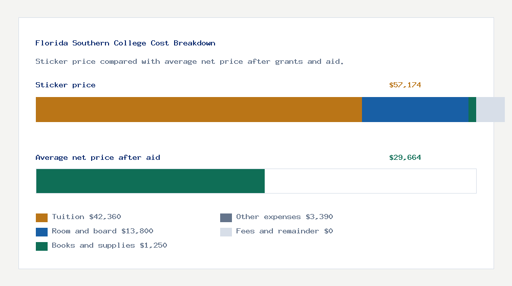Florida Southern College cost of attendance breakdown - $42,360 tuition vs $29,664 average net price after financial aid
