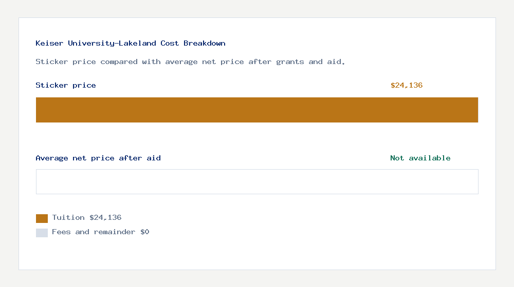 Keiser University-Lakeland cost of attendance breakdown - $24,136 tuition vs Not available average net price after financial aid