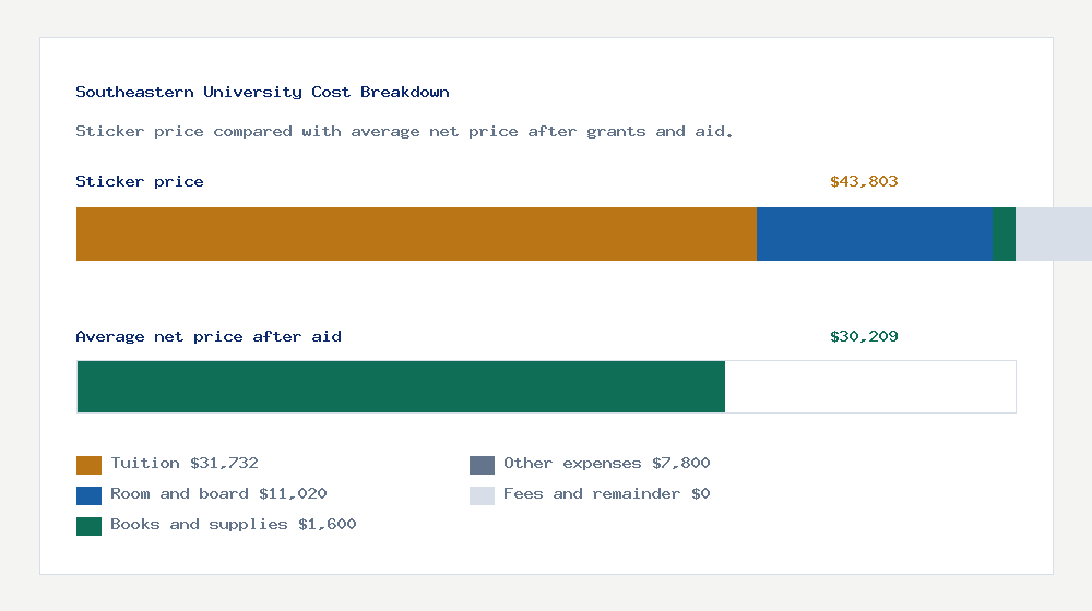 Southeastern University cost of attendance breakdown - $31,732 tuition vs $30,209 average net price after financial aid