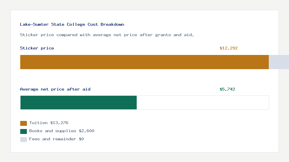 Lake-Sumter State College cost of attendance breakdown - $13,276 tuition vs $5,742 average net price after financial aid