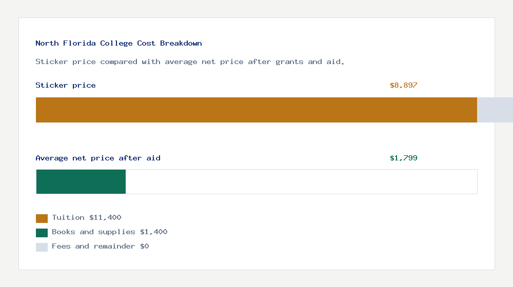 North Florida College cost of attendance breakdown - $11,400 tuition vs $1,799 average net price after financial aid