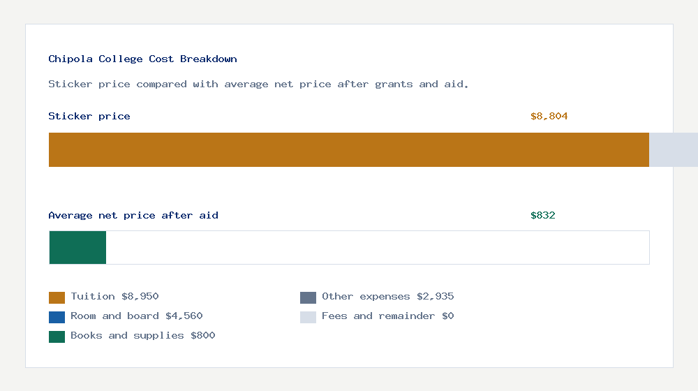 Chipola College cost of attendance breakdown - $8,950 tuition vs $832 average net price after financial aid