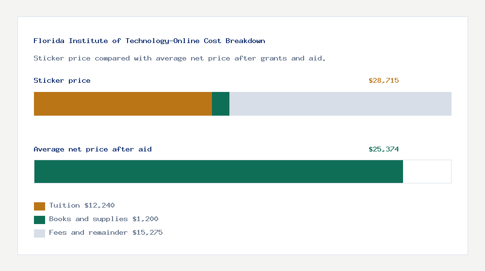Florida Institute of Technology-Online cost of attendance breakdown - $12,240 tuition vs $25,374 average net price after financial aid