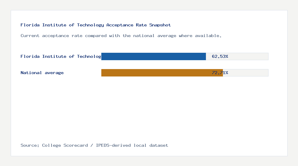 Florida Institute of Technology acceptance rate chart showing 62.53% acceptance rate compared with the national average